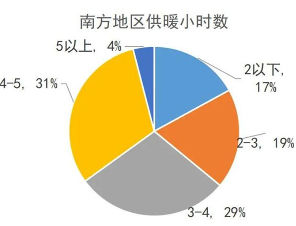 我国南方地区供暖现状分析